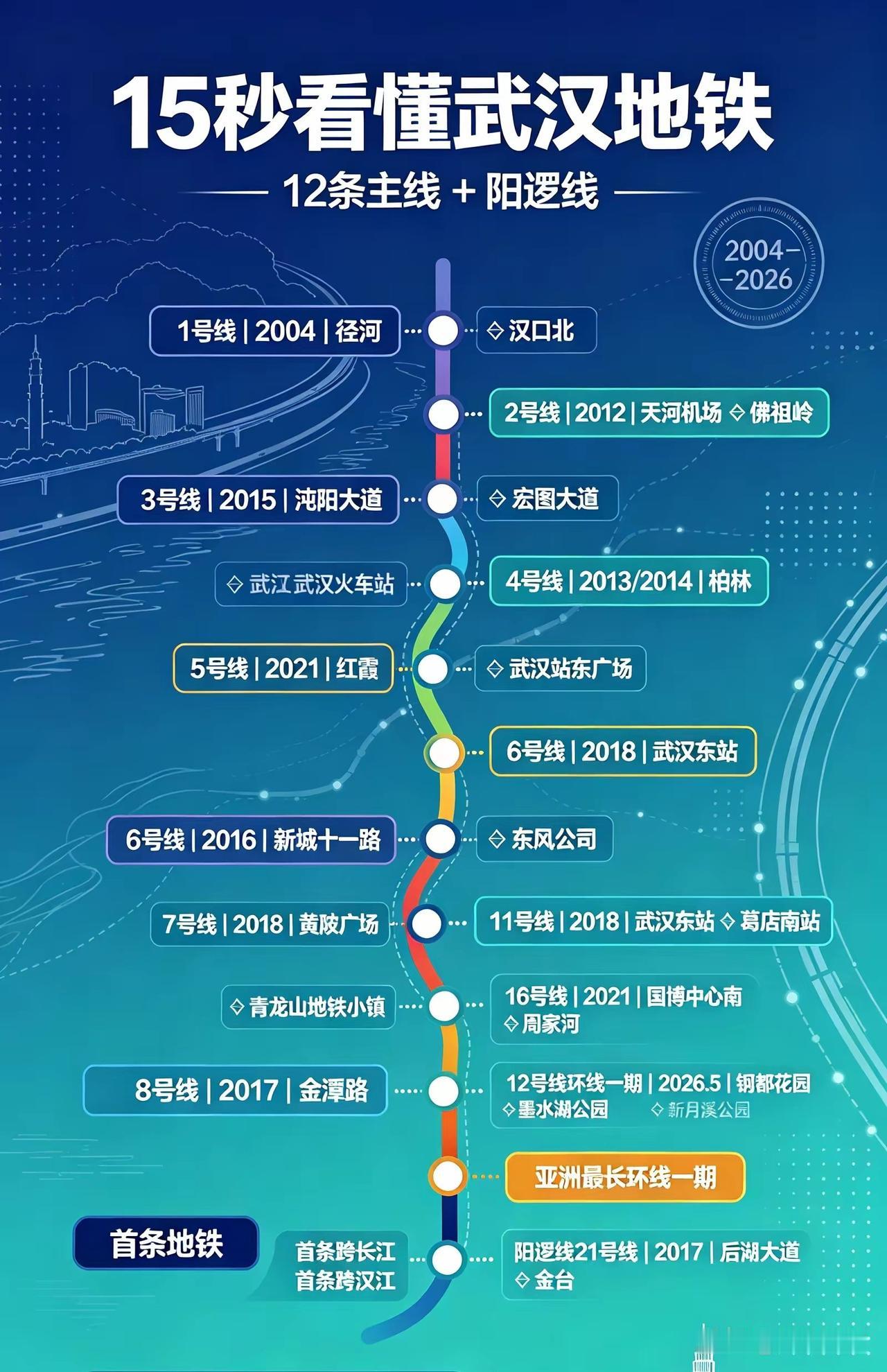 看看武汉地铁从2004年到2026年的开通历程！

武汉地铁现在已经有了12条地