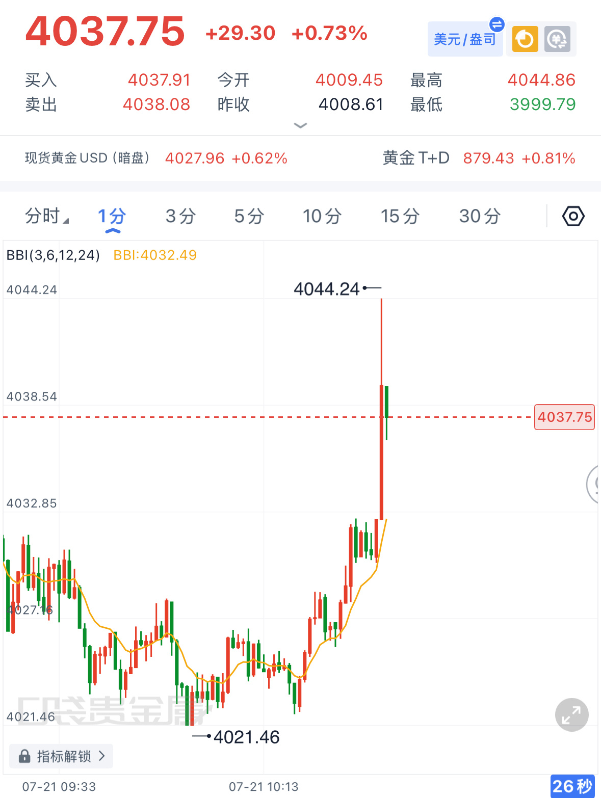 黄金现价4035-4040空，防守4048，目标下看4020-4000！ 