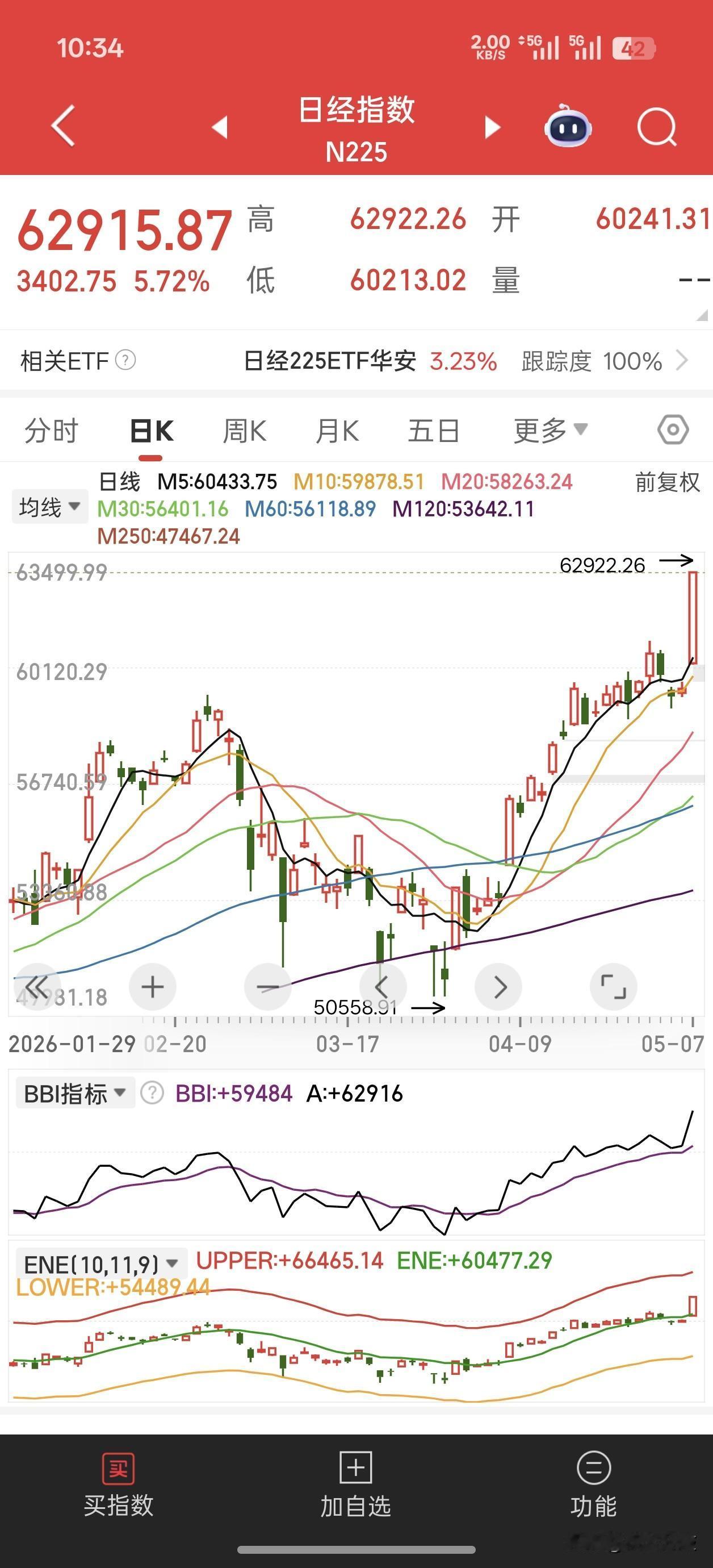 日经指数单日暴涨3400点，暴涨6%再创新高！！！这都快赶上大A的4000点指数