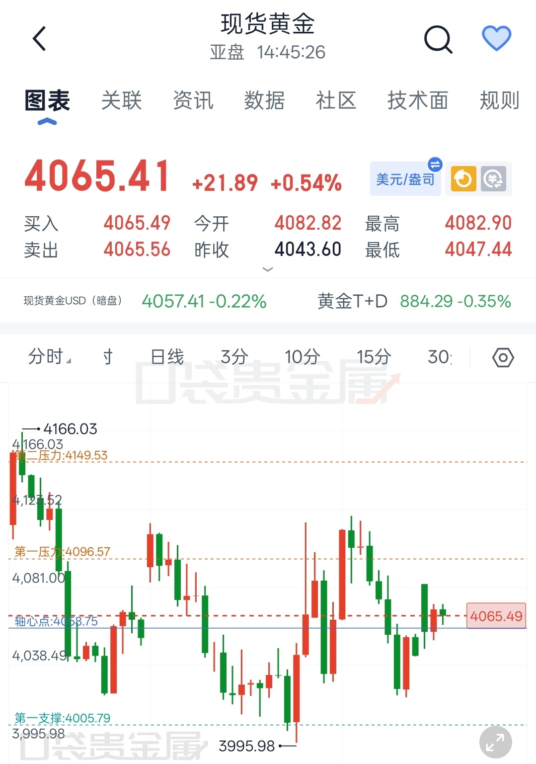 现货黄金现货黄金 大黄日内现价丹，短线4070、75阻力位置多次冲击未能有效企稳