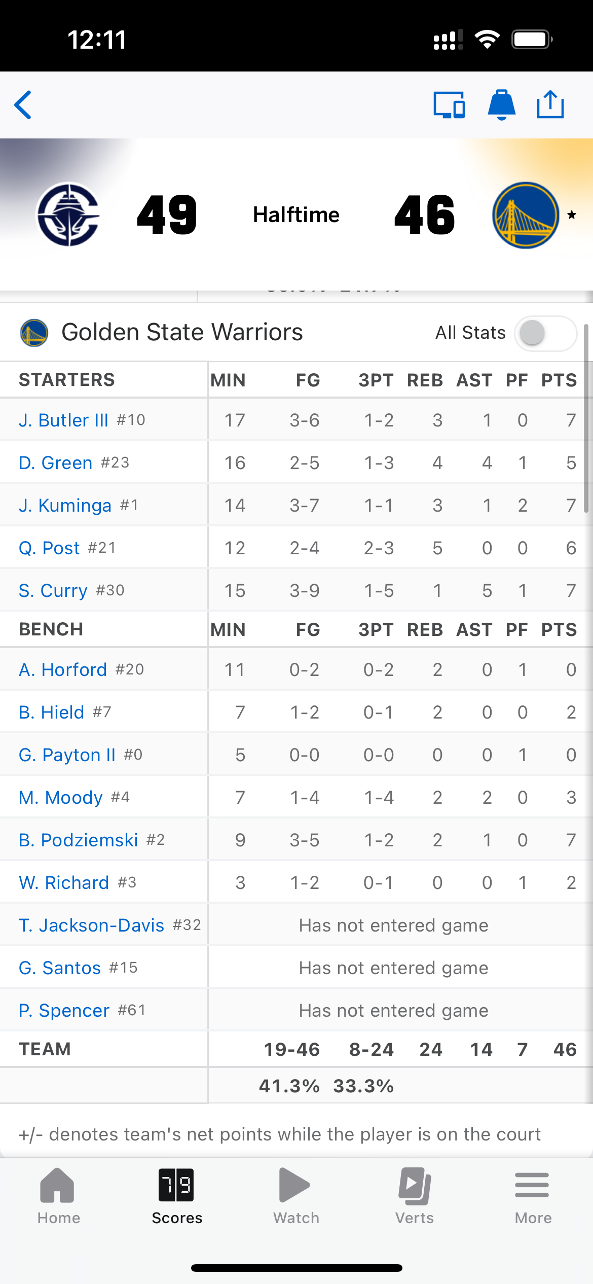 半场落后3分，第二节后半段感觉谁也投不进，不会是累了吧[晕]金州勇士 ​​​