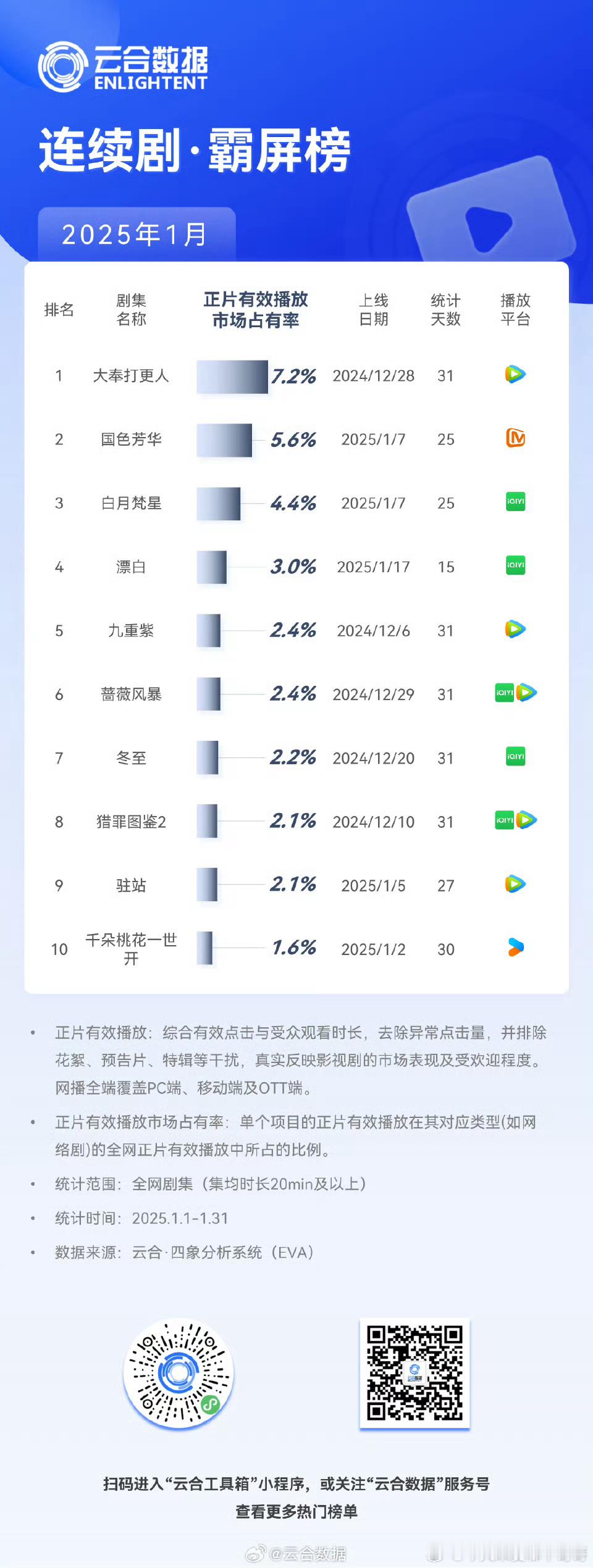 恭喜大奉打更人双云认证2025年开年剧集播放量TOP1 