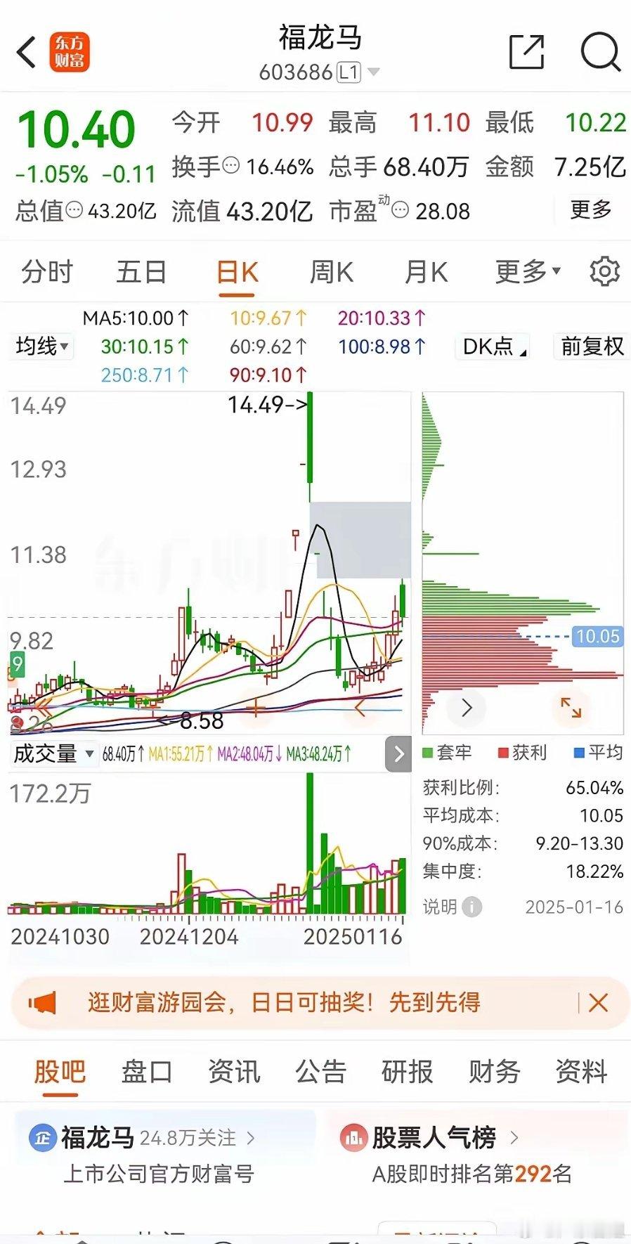 2025年1月16日福龙马、中际旭创、巨轮智能、英洛华收盘点评：1、福龙马今日股