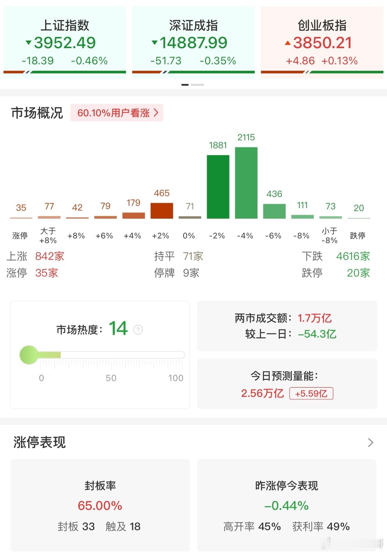 a股 【午评：科创50指数半日涨超3% 半导体产业链逆势走强】7月9日，创业板指
