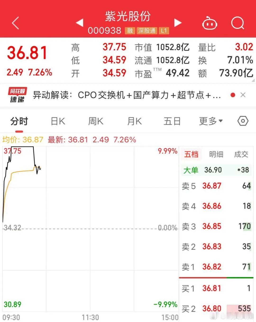 【紫色的光盘中涨停】紫光股份盘中一度涨停 8月5日上午，国产算力产业链走强，紫光