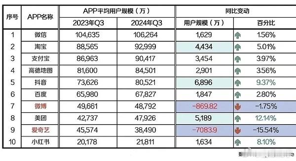 爱奇艺一年用户量少了七千万。。 