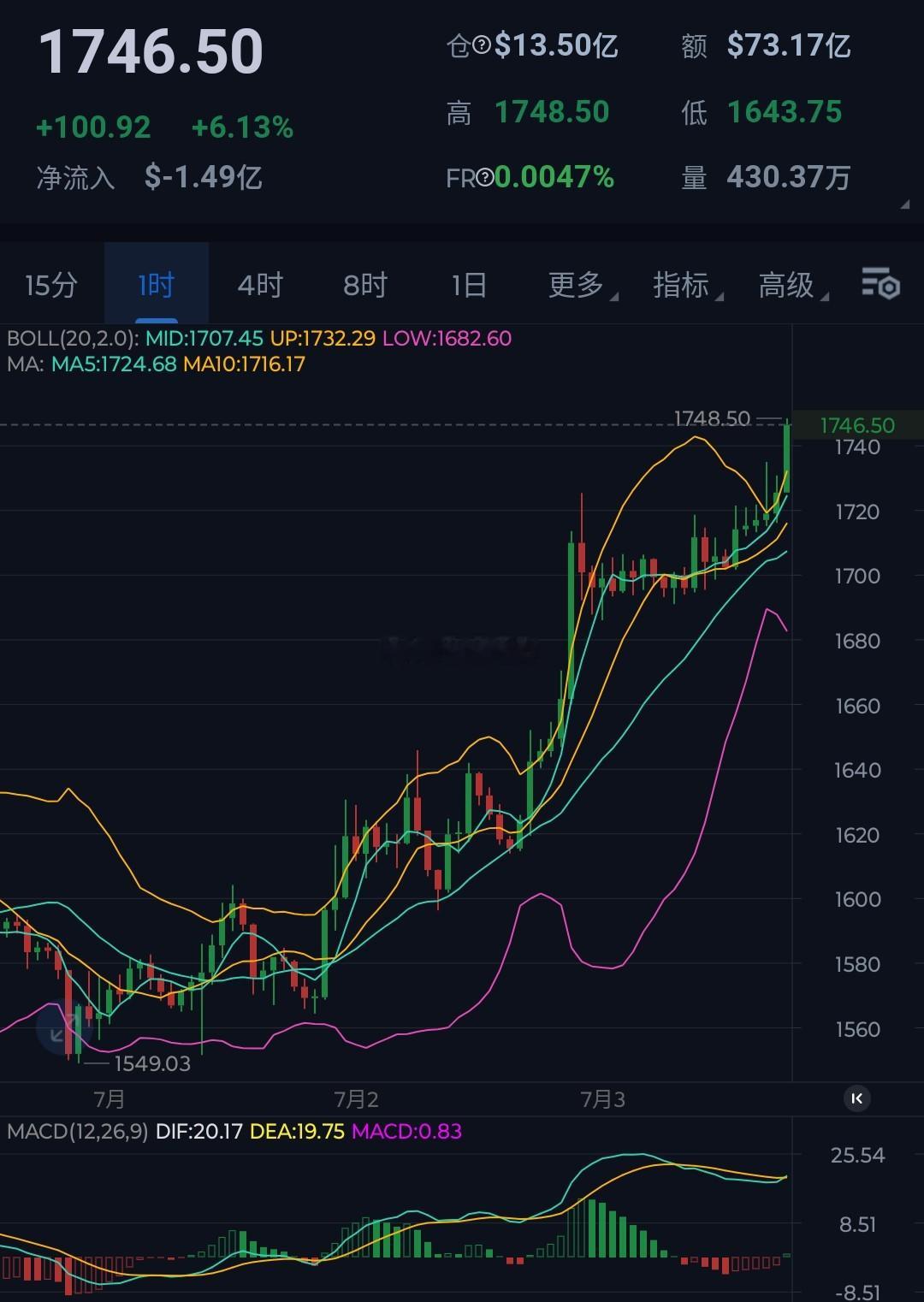 以横代跌，蓄势之下，利好持续性发酵，短线拉涨所以1748万附近直接短箜，下看16