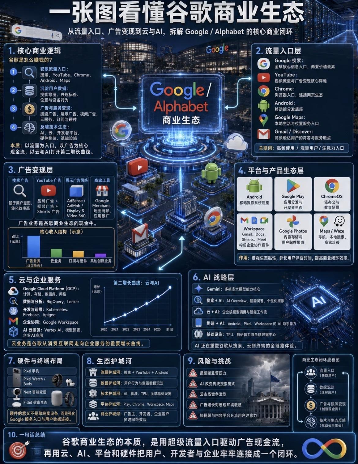 谷歌商业生态全景图