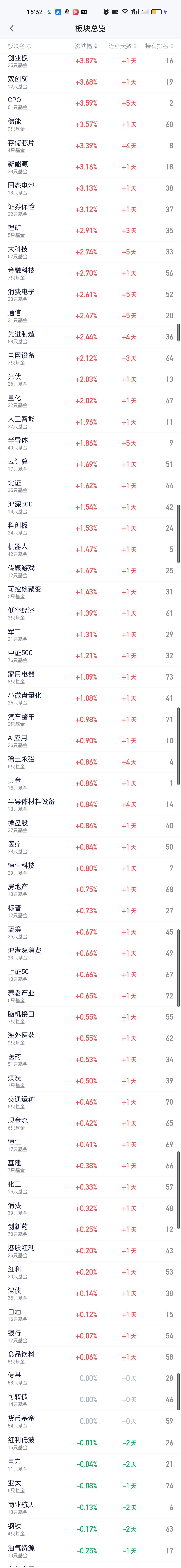 今天上涨的板块明显更多，而且下午的涨幅还在扩大，涨幅在3%以上的板块有8个，它们