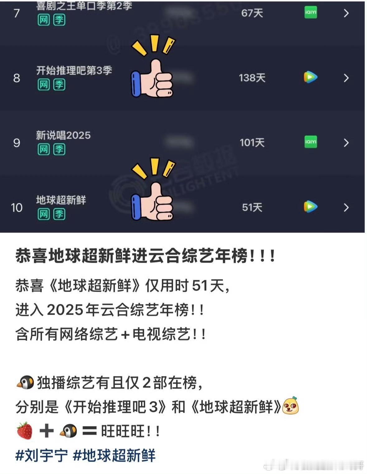 刘宇宁《地球超新鲜》冲进腾讯年榜前20，仅用51天冲进云合综艺年榜，腾讯综艺目前
