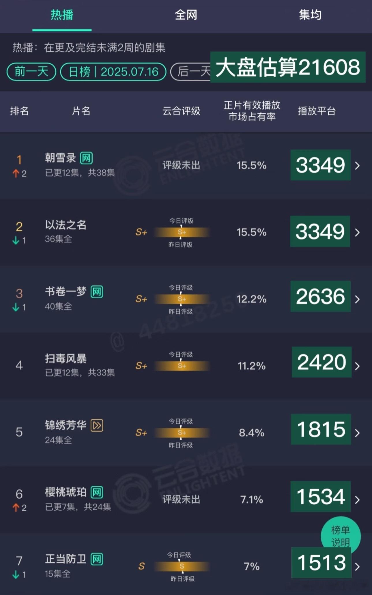 暑假长剧遇冷，败给了短国，咋么办[可怜] ​​​