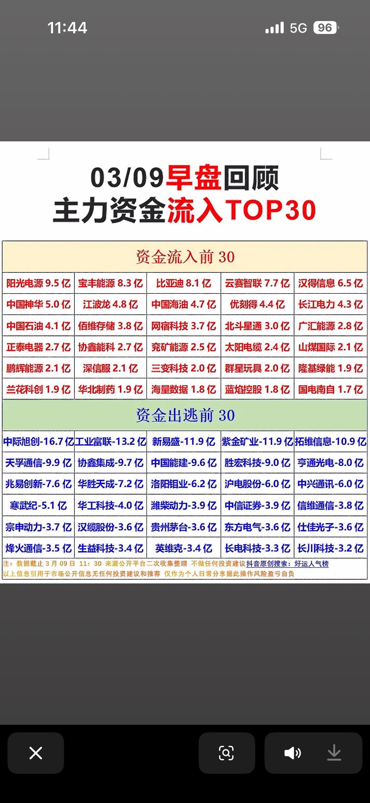 3月9日早盘，主力资金流向很有看头。

开盘35分钟，比亚迪以8.79亿的当日净