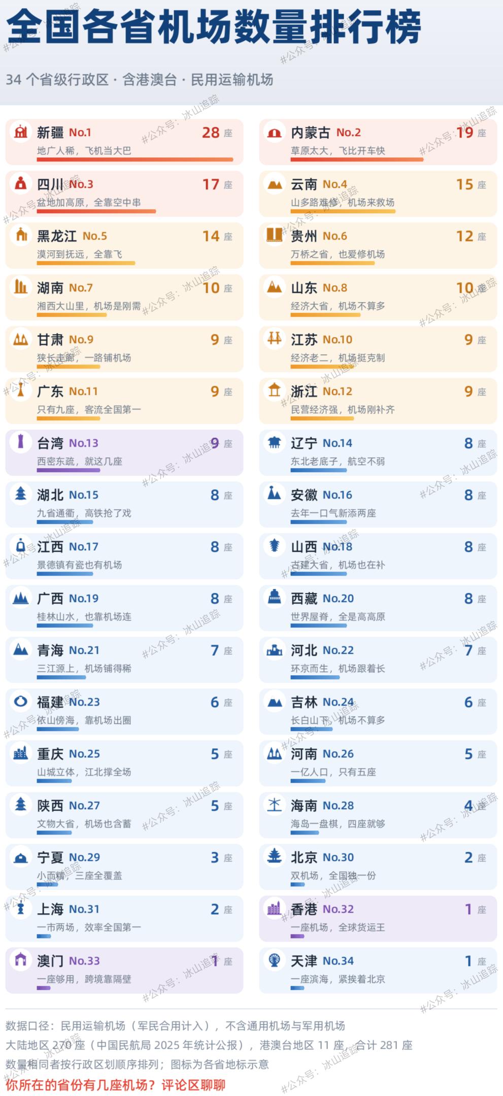 全国各省市机场数量排行
新疆排名第一，其次是内蒙、四川、云南和黑龙江。去云南玩过