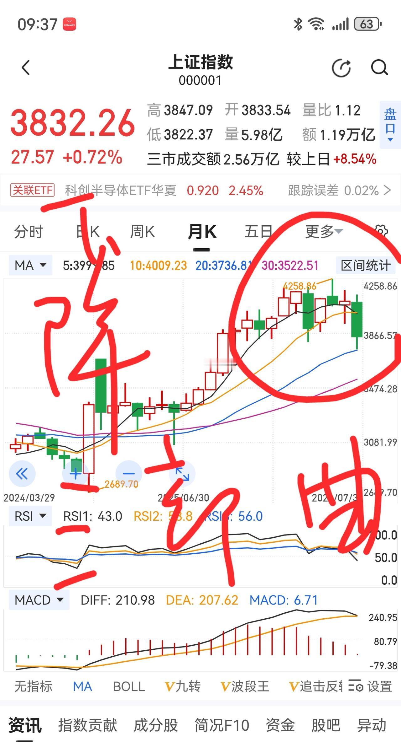 老手说股：（6）
家人们，炒股，其实功法都在那里，关键是领会，然后与实战相结合。