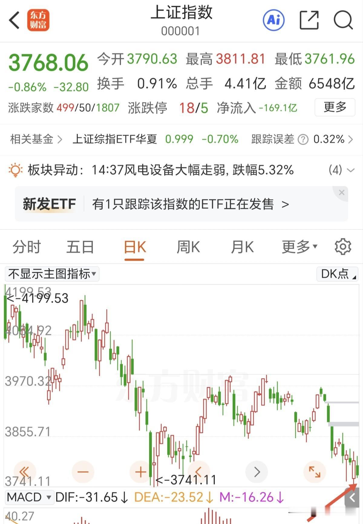 昨天探底回升，今天冲高回落，而且收了大幅缩量的孕线结构，成交量已经创下十几个月的