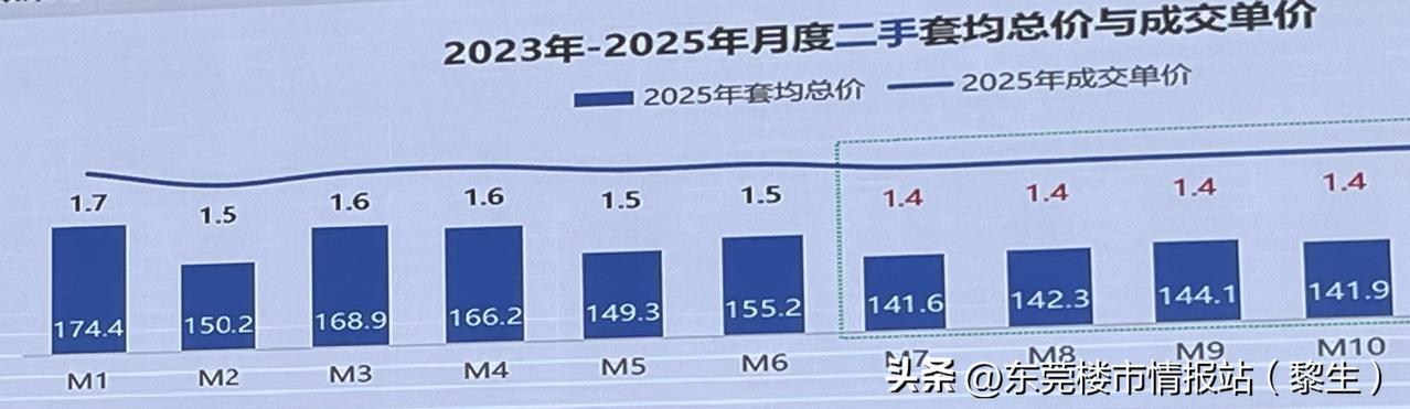 单价回落1.4万！东莞房价筑底，需求即将爆发

过去五年，东莞楼市完成充分的去泡