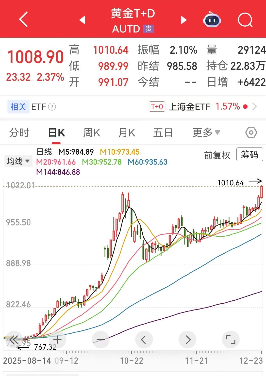 黄金直接杀疯啦了，一克黄金到了1010元，你没有听错是金条价格达到了1000元以