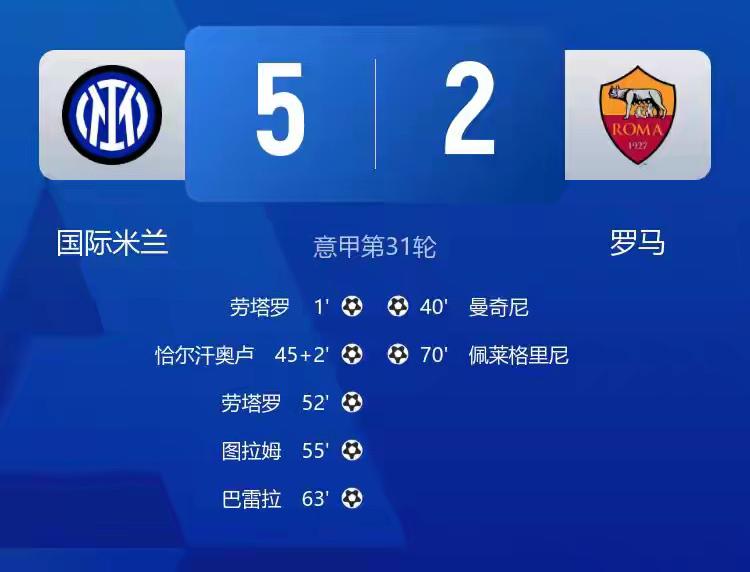劳姆归位，一扫阴霾！意甲第31轮国际米兰主场5：2大胜罗马，一扫球队3月份不胜的