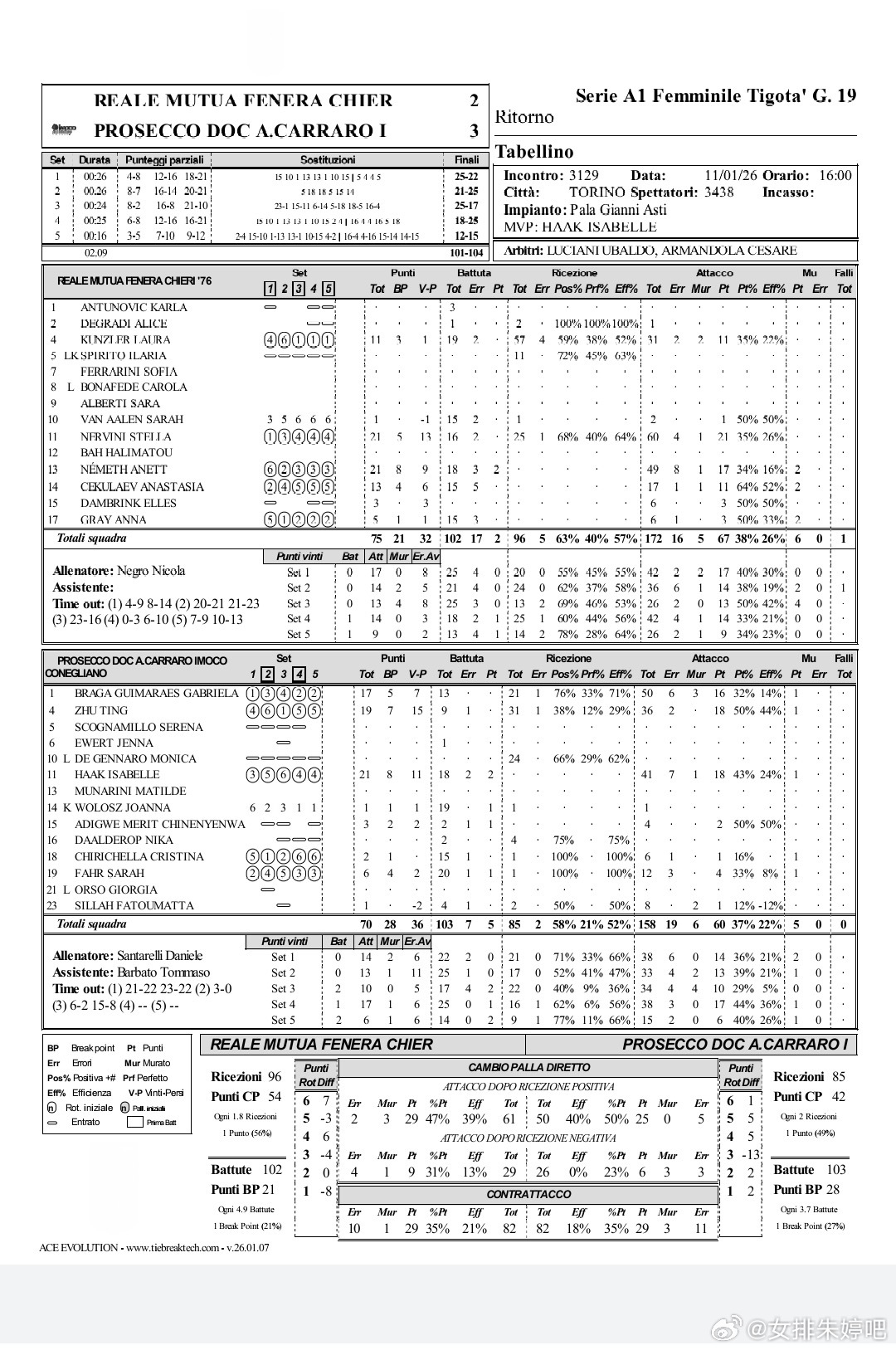 朱婷掌上明朱 一路婷你 意甲联赛19轮，科内利亚诺3-2逆转基耶里（25-22、