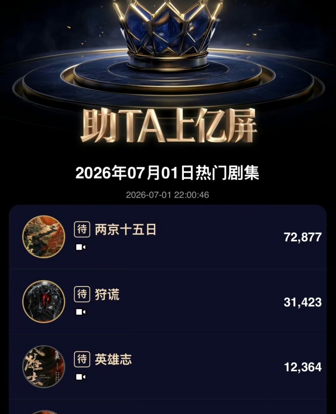 7月第一天，待播剧热门剧集TOP3全部都是成毅的剧，分别是两京十五日、狩谎和英雄
