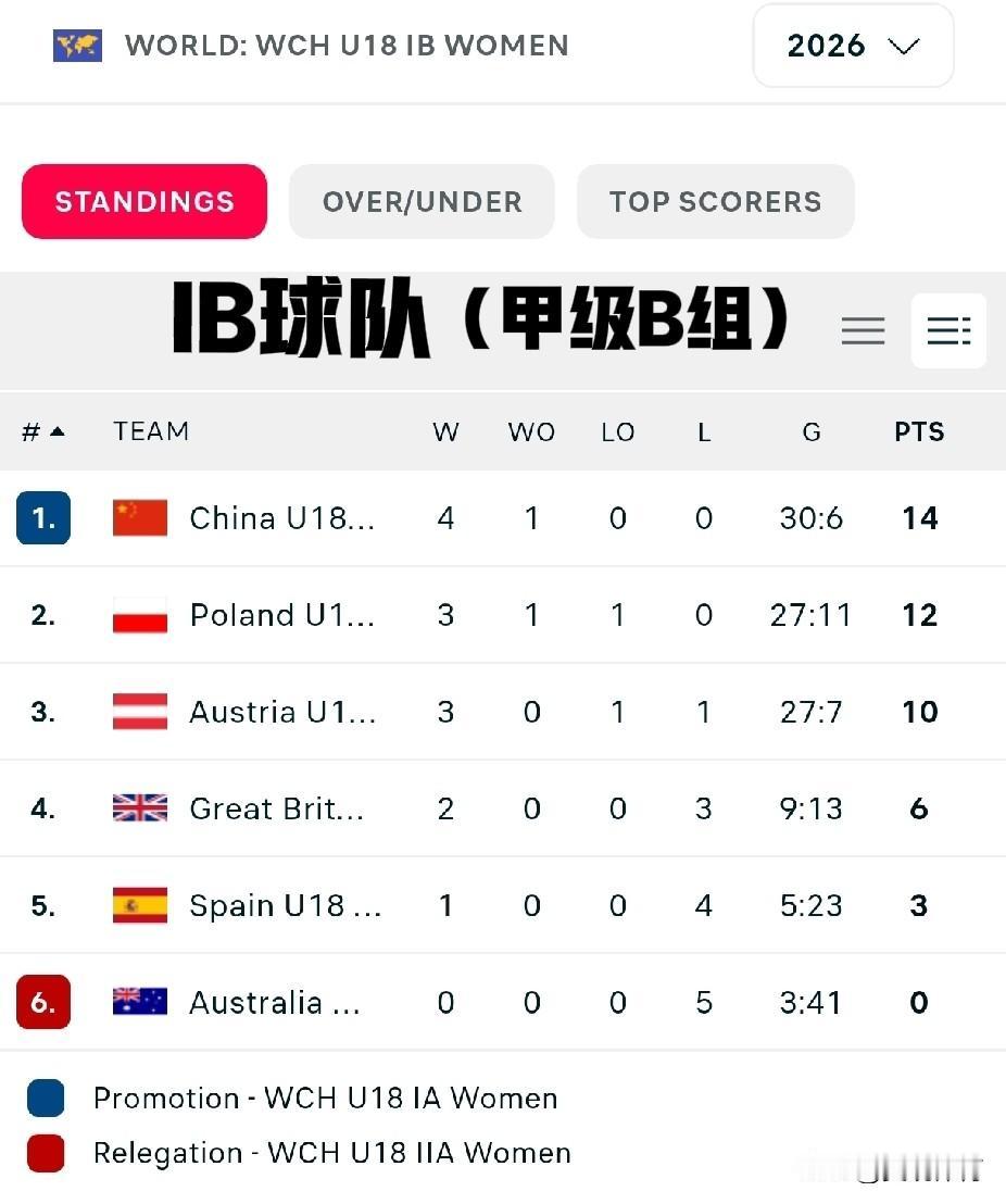 U18女冰世锦赛：中国队全胜首次升入甲级A组（IA），甲级A组除日本外还有哪些球
