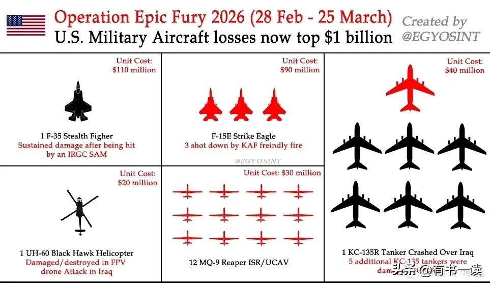 太打脸！
美军在中东官方确认的航空装备损失清单：
1架F-35A受损
3架F-1