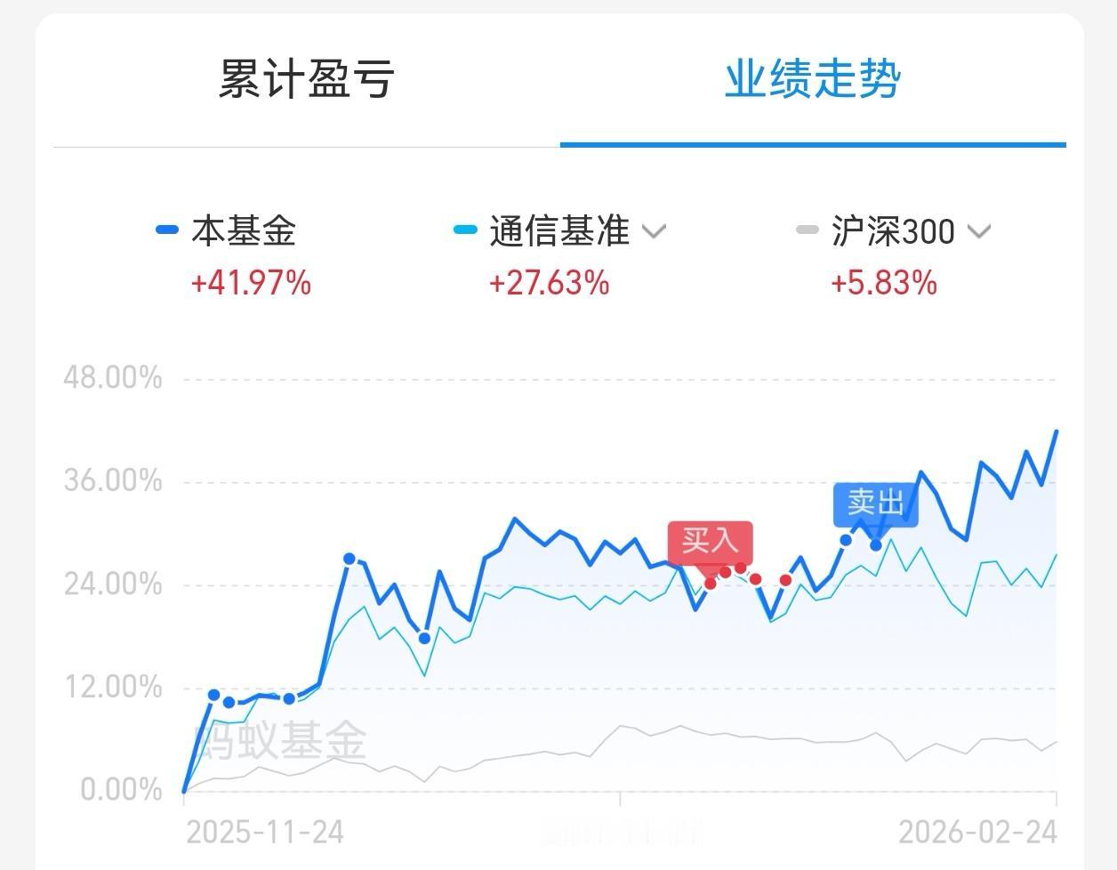 CPO赛道净值分化！中航掉队，永赢回暖，德邦凭稳赢麻了
 
今日CPO相关基金净