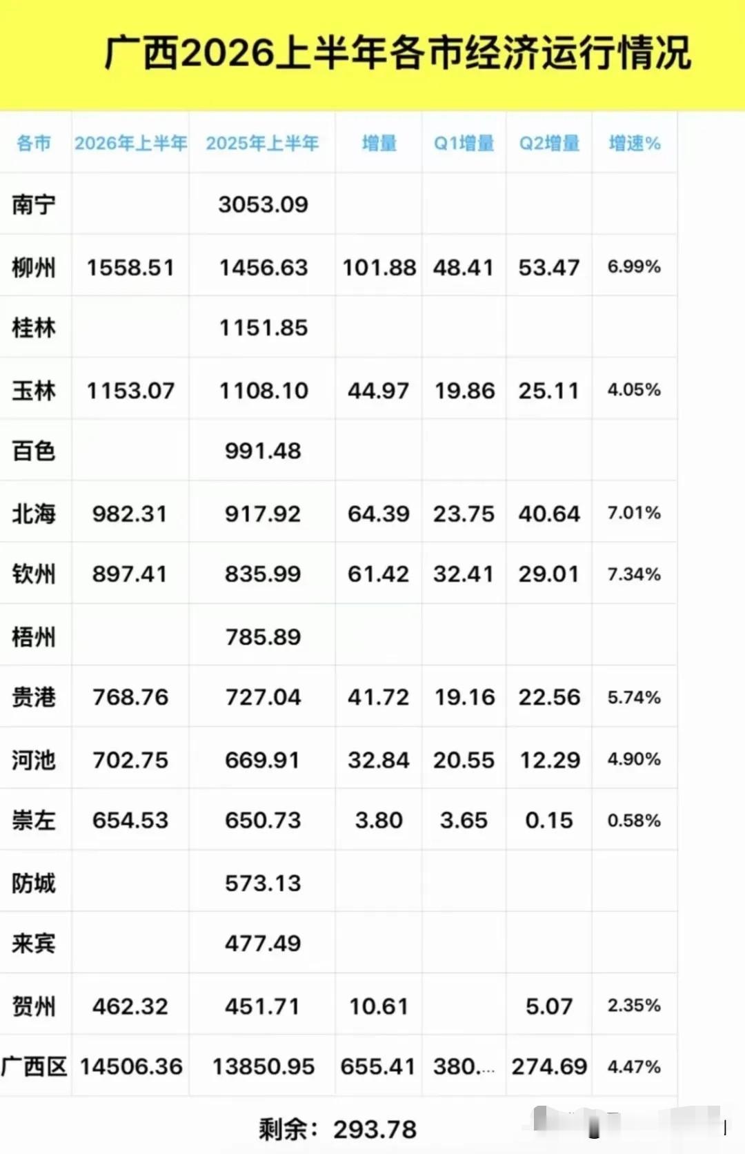 广西各城市上半年经济运行情况，不光要看总的增量，而且应该对比一下第一、第二季度的