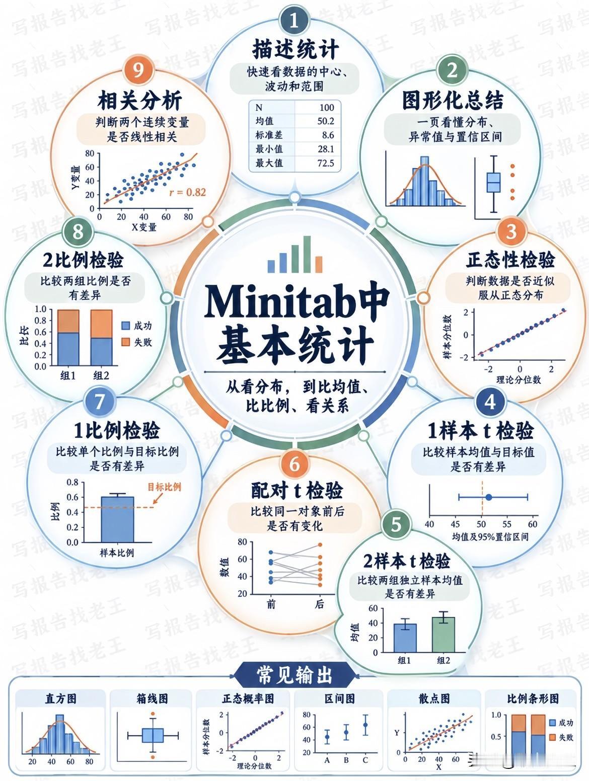 一图搞懂minitab中的基本统计