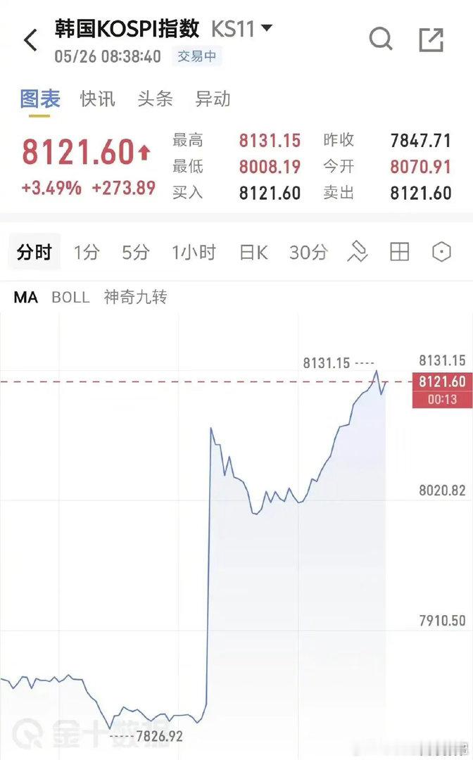 韩国综指涨超3%再创新高SK海力士涨4%黄金跳水，原油反弹截至北京时间8:38，