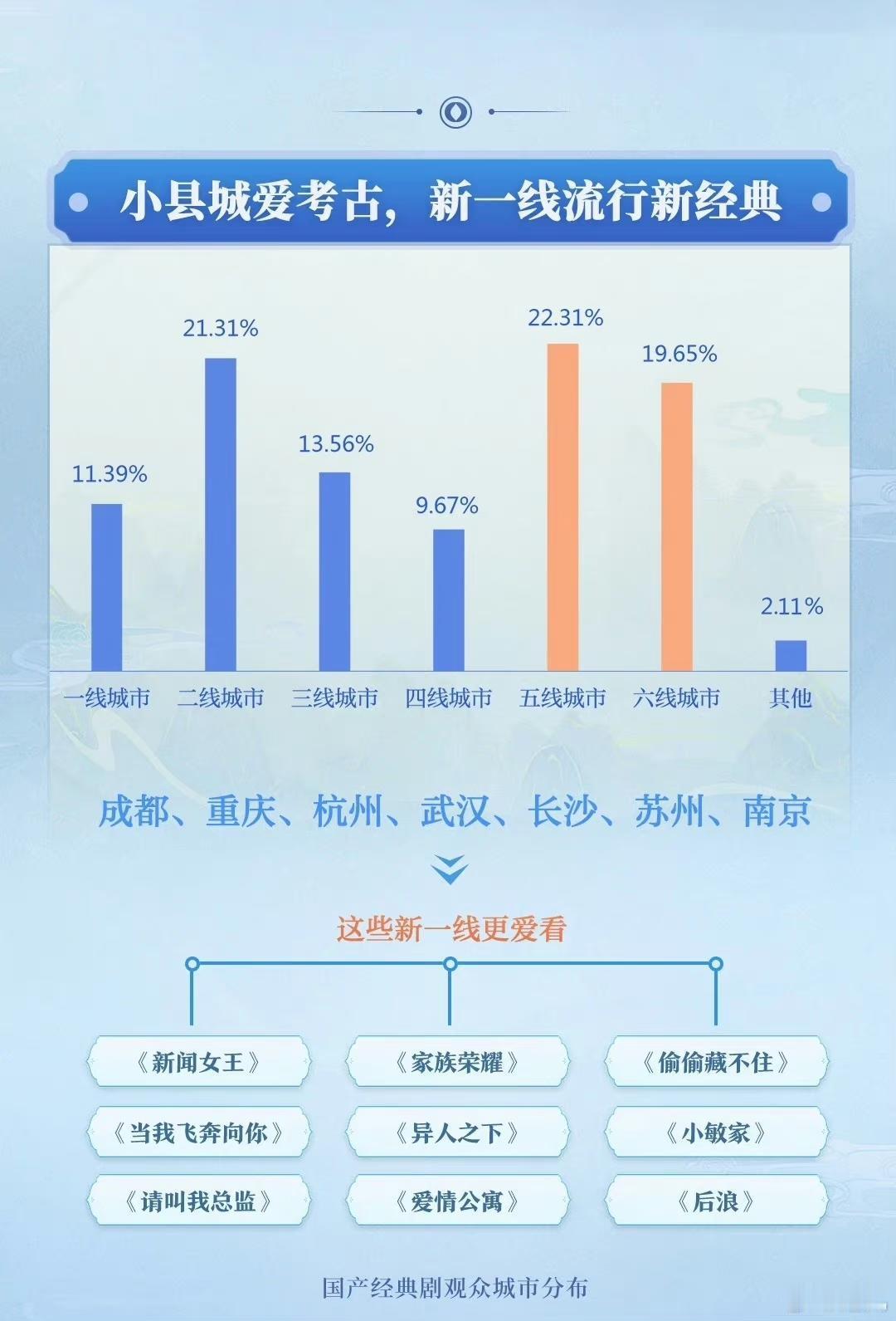 优酷发布经典剧观看报告00后占比28.32%，成为经典老剧的新观众群体；《甄嬛传