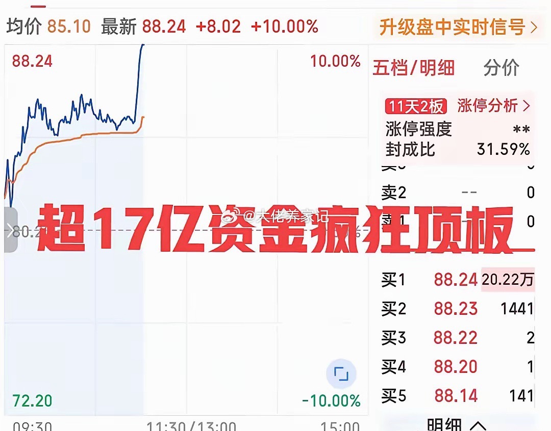 日内最强股票非他莫属！简直惊呆众人！这只票早盘高开震荡走高，临近上午十一点突然爆