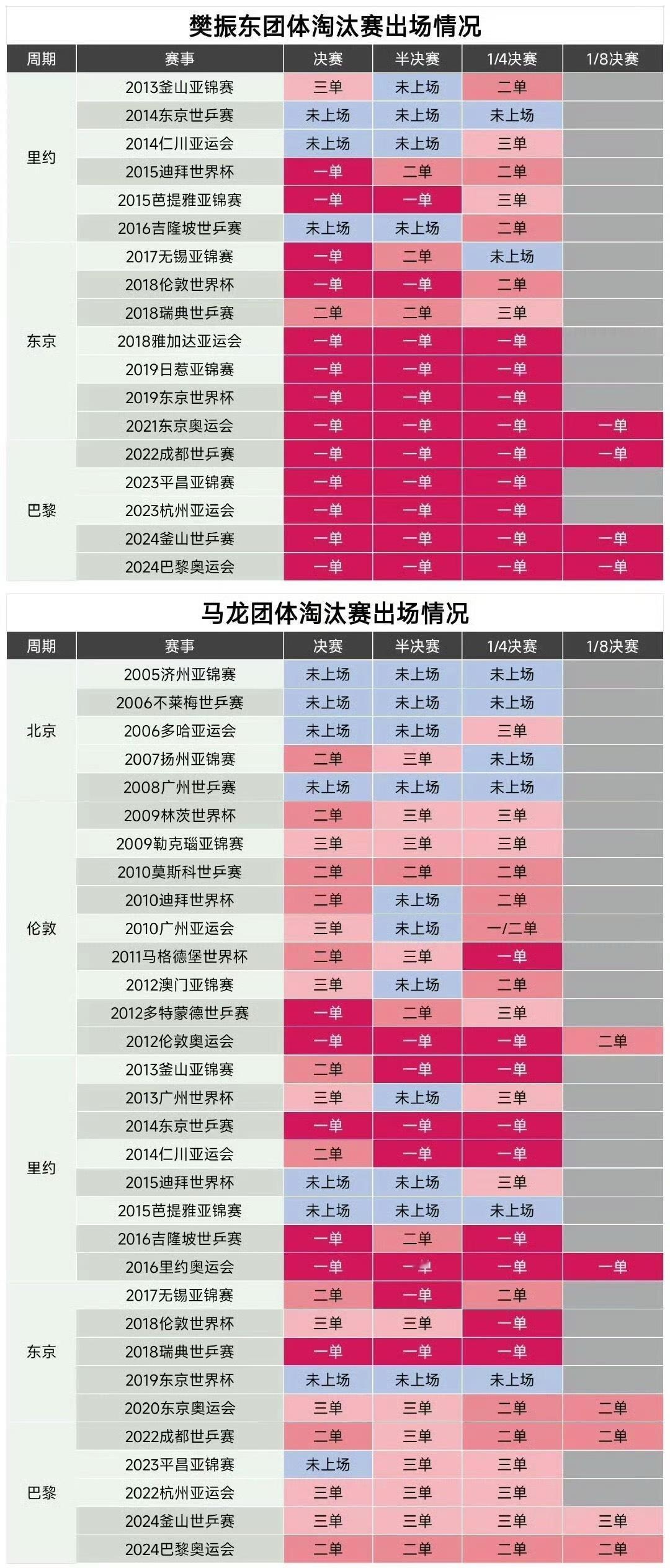 马龙樊振东王楚钦男团夺冠一周年不知道啊，只知道巴黎奥运会男团三个人，有个人跟樊振