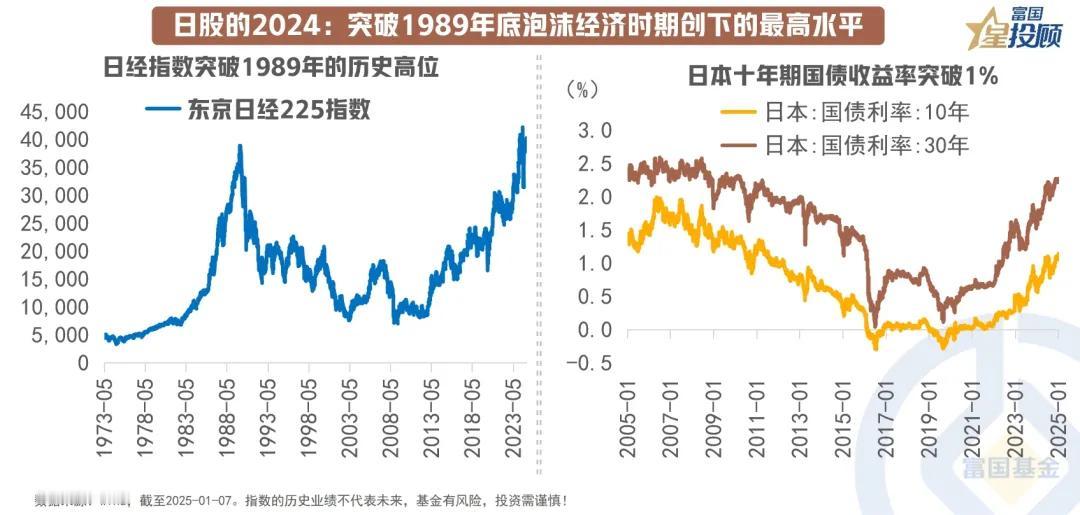 【星图说】12幅图，看懂全球资产的“昨天”与“明天”！（四）

日股的2024：