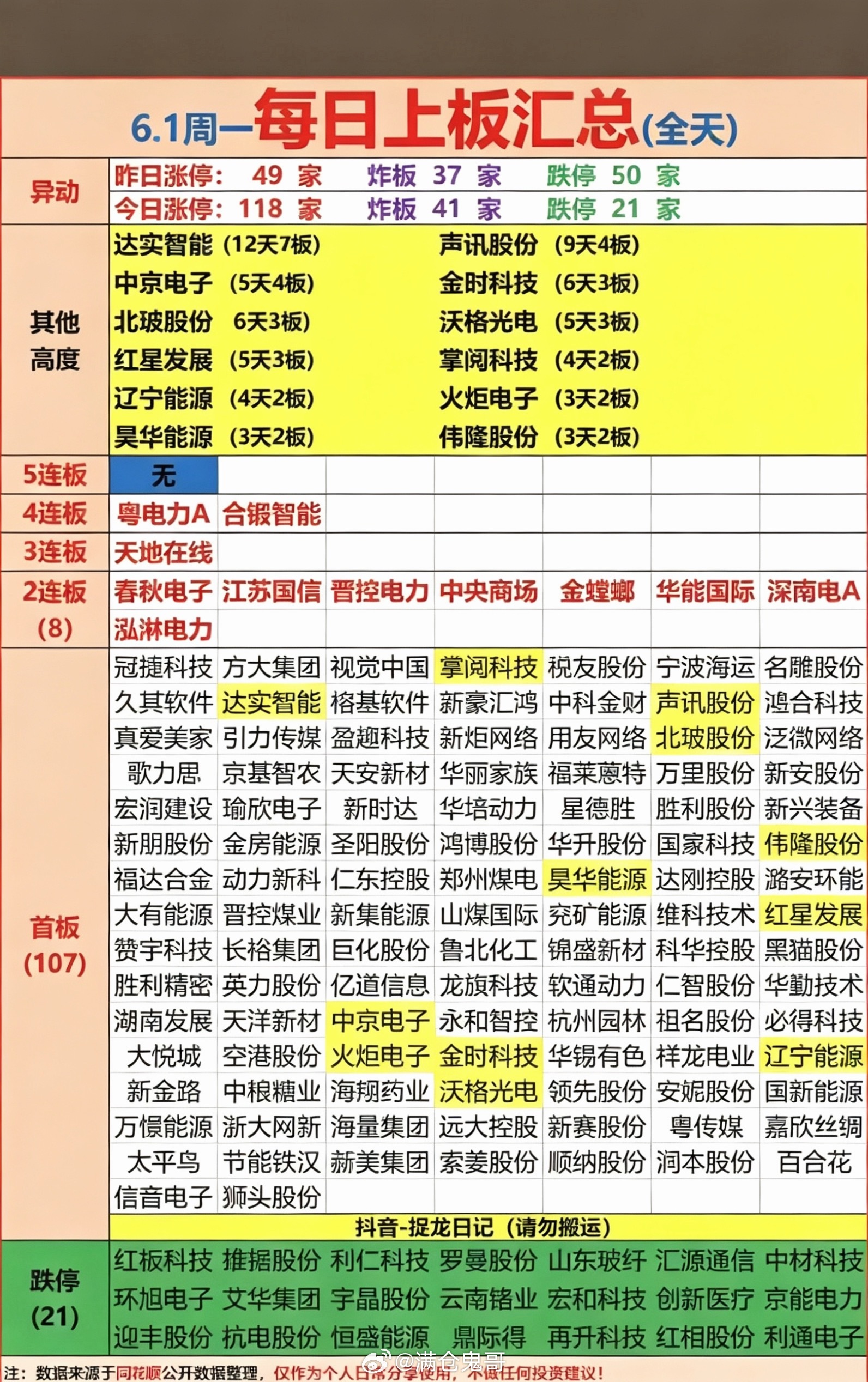 6.1周一  涨停板股票：梯队+高度+明细表！机器人  10股涨停端侧AI   