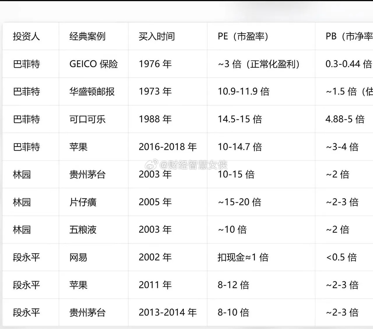 PE10~15倍左右，甚至以下；PB靠近1倍左右，甚至更低；股息率在3~5%左右
