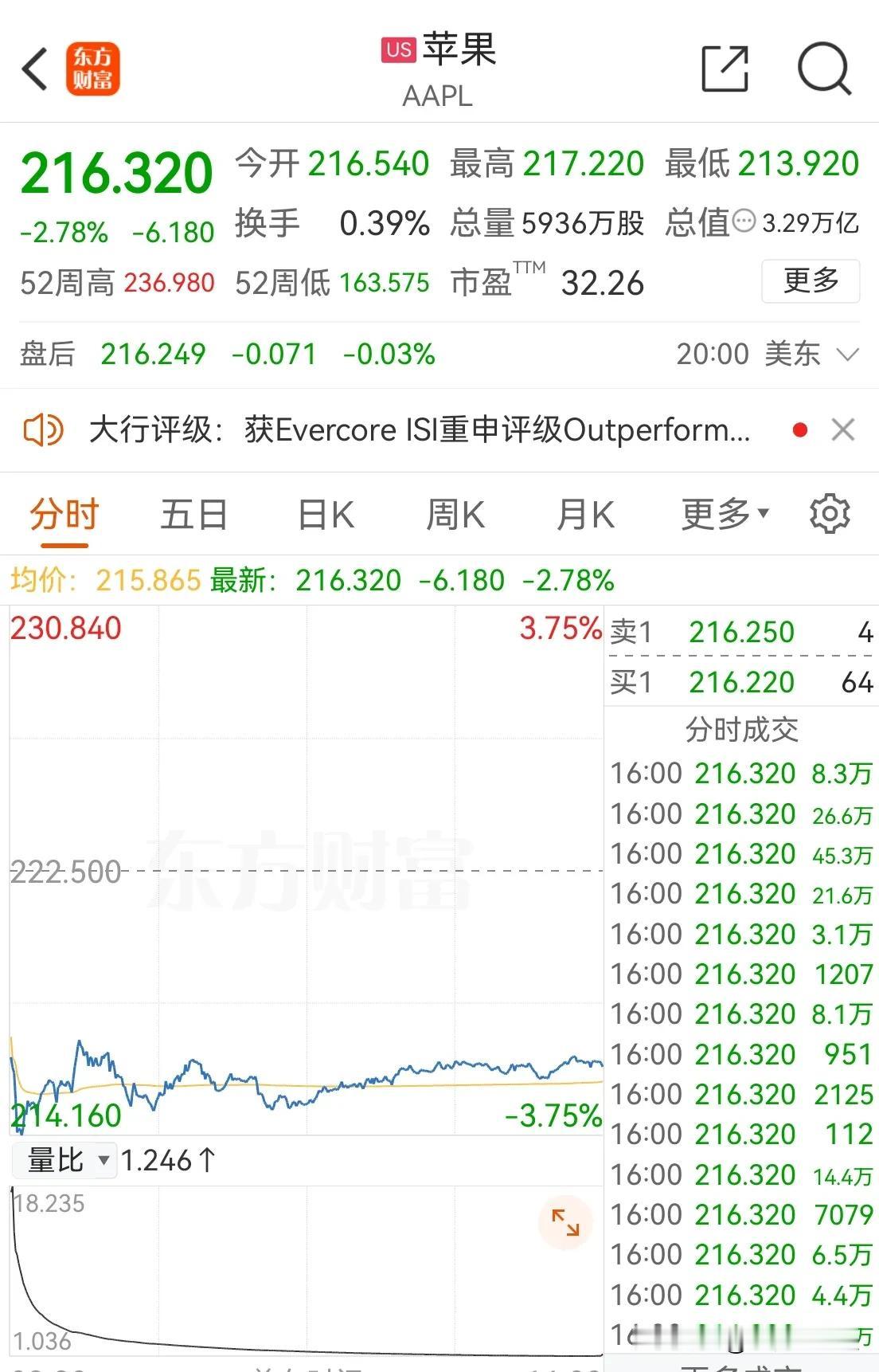 隔夜苹果下跌2.78％，不妨碍道指创了历史新高。 ​​​

云收入超预期，甲骨文