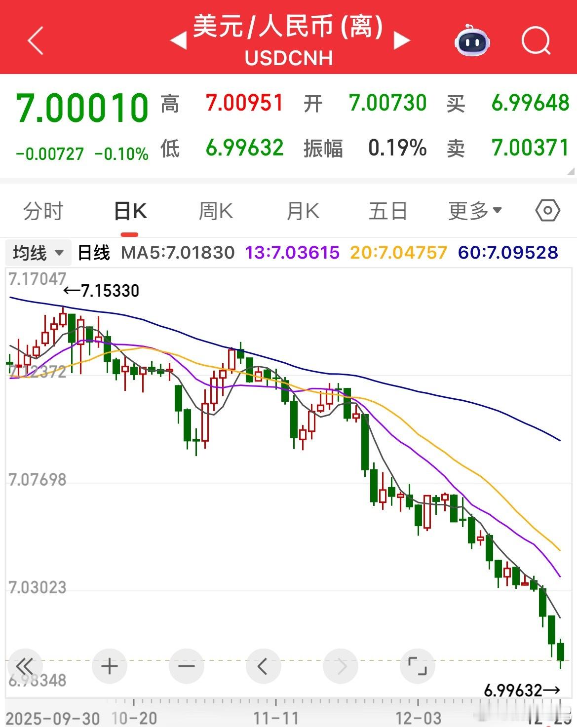 A股七连阳确实让人意外，本来以为会在60日均线上方慢慢横盘，没想到涨得这么猛，还