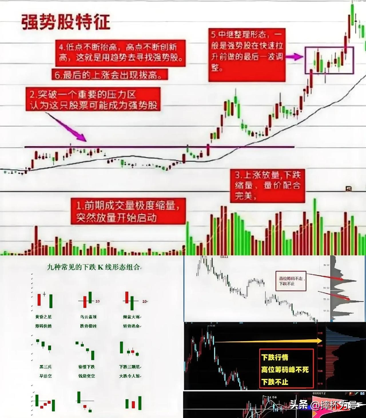 一句话总结技术分析的精髓：

1.成交量：放量就是为了改变趋势，下跌趋势为了扭转