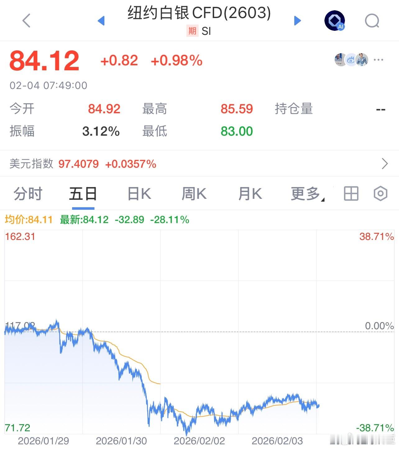 每天早起打卡a股美股许文臣 老板们早安，打卡养铁咯！昨夜美股平开跳水，截至收盘，