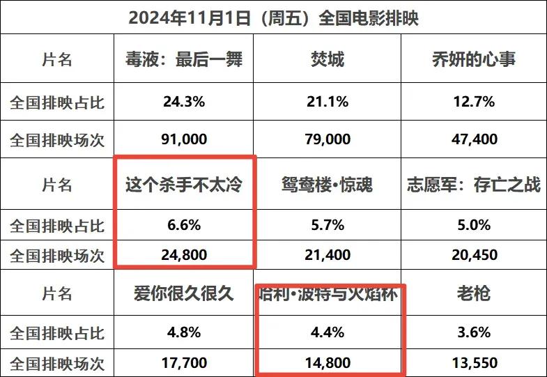 奇了个怪！
国内电影院是没有电影放映了吗？为什么这些老片子扎堆的回放啊？
“这个