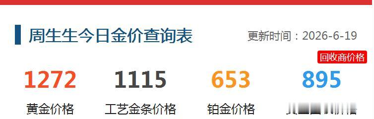 今天是6月19日，
国内品牌黄金
纷纷下调黄金价格。

周生生
黄金价格为127