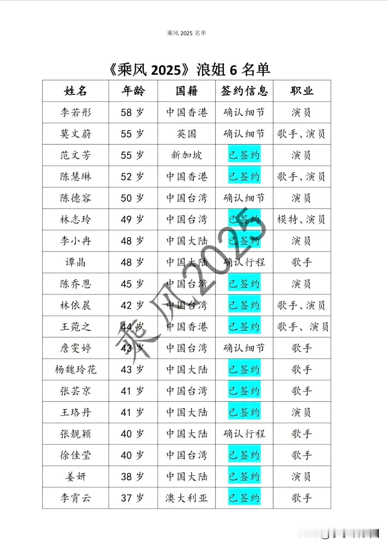 网传芒果台浪姐6名单！要是真的请的来，那台湾的的阵容真的是最让人期待的，简直就是