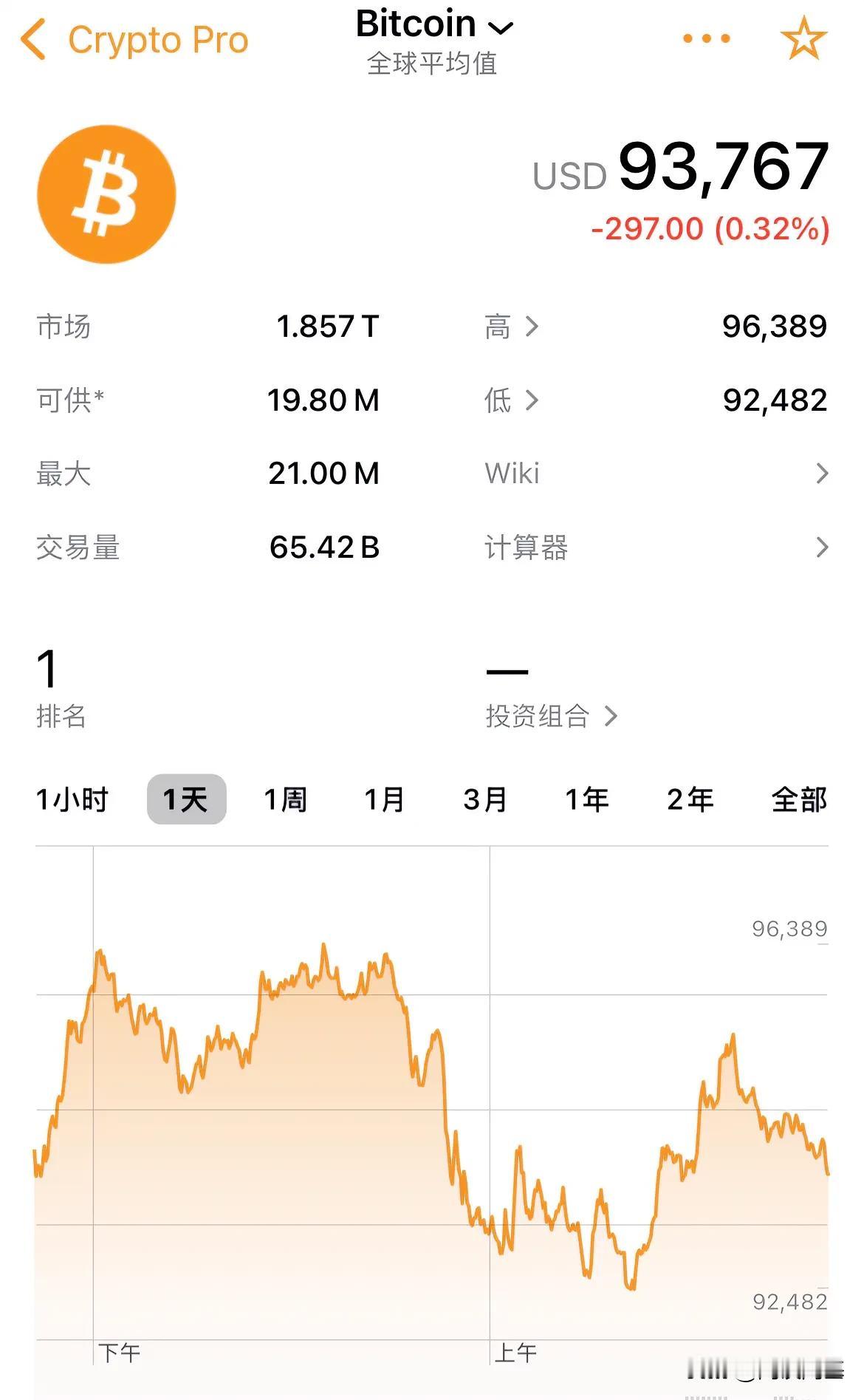 比特币继续走低，盘中一度跌破93000美元

比特币继续震荡走低，现跌幅0.32