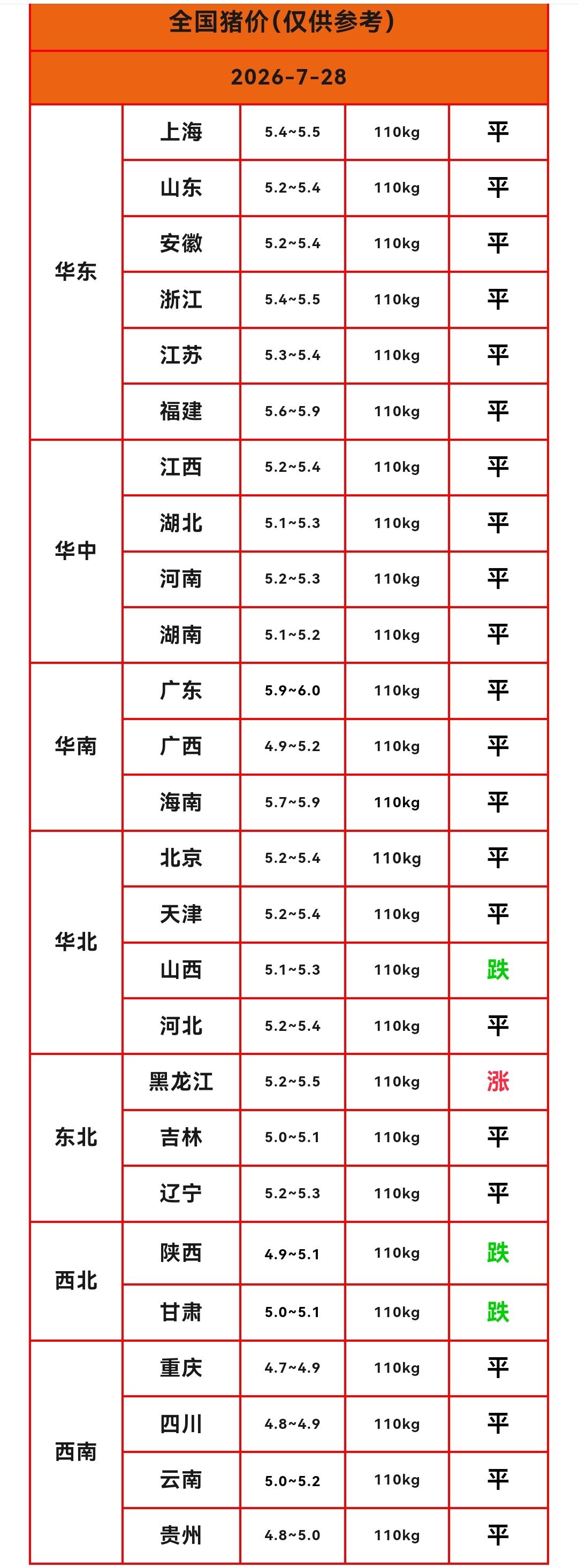 明天（2026.7.28）猪价来了，生猪价格再次生变，刚刚稳住的猪价又跌了，跌到