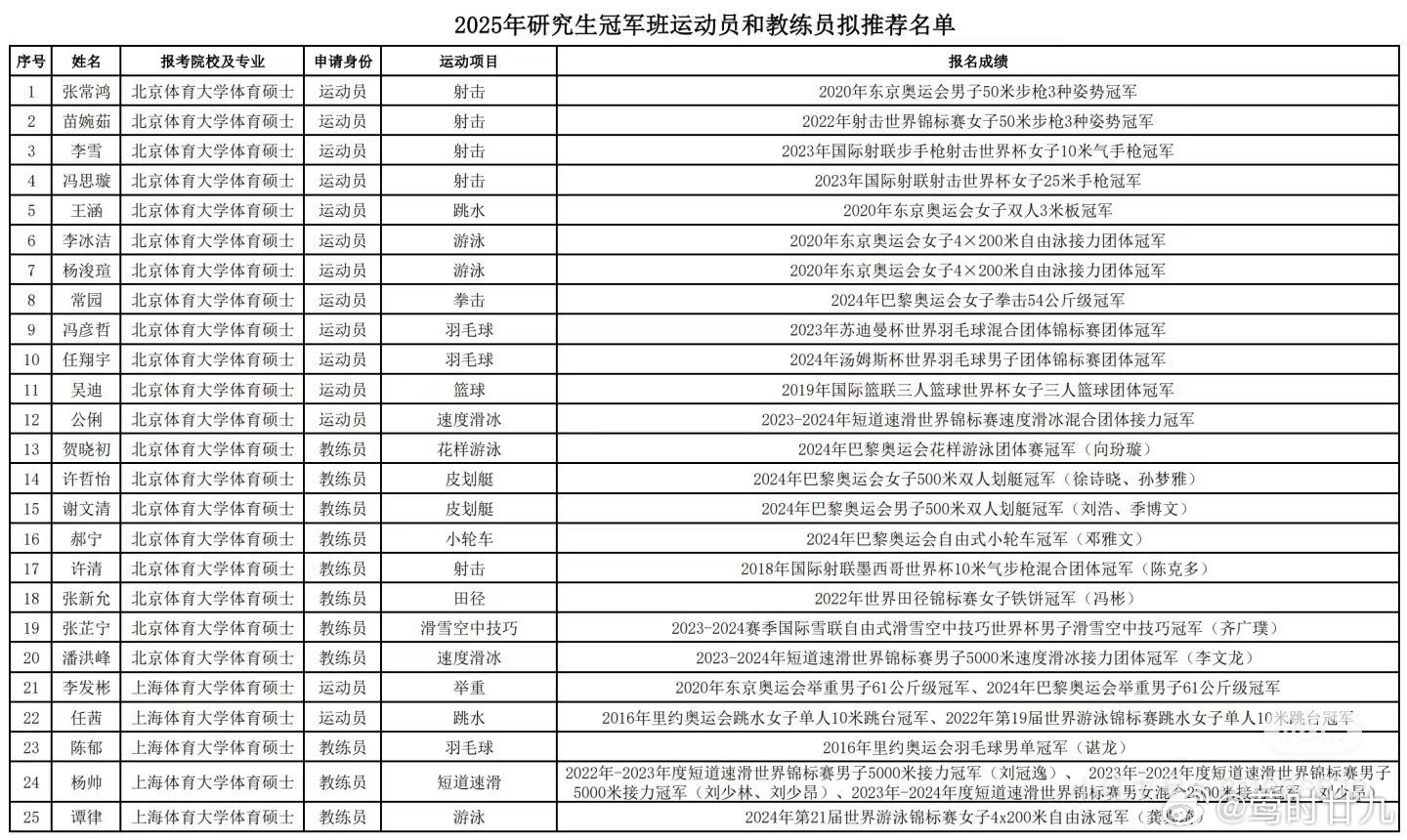 小宇好棒呀 家次也是北体的 ​​​