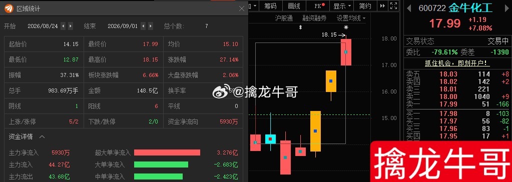 “牛牛”有先手的继续“高抛低吸”，  “科技”没有大的利空，等轮动！ ​​​