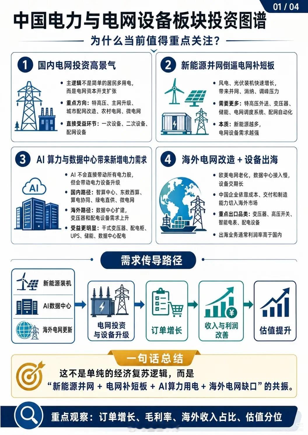 电网设备：从“稳基建”到“高成长”，万亿赛道的共振机遇电网设备，还是那个“只赚辛