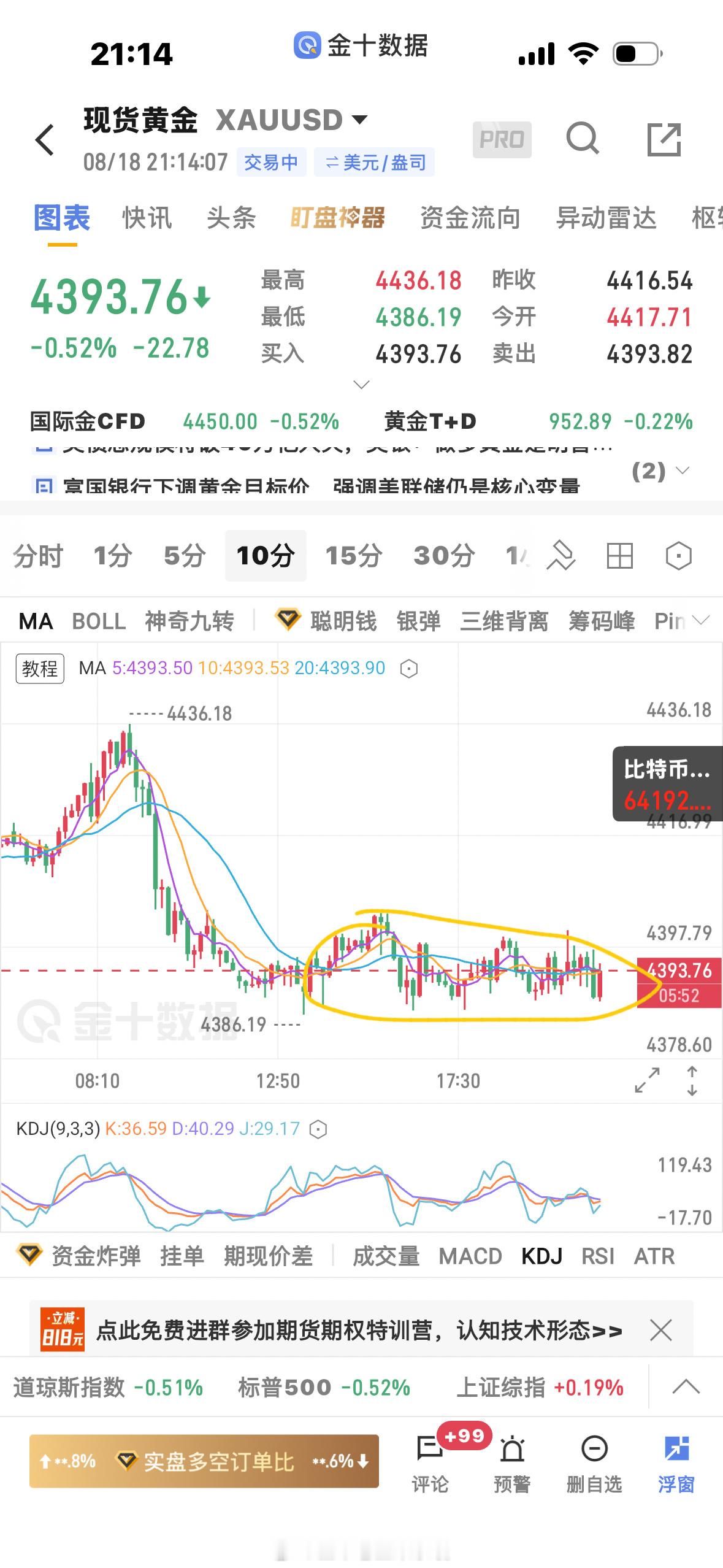 黄金  4385～4404之间的震荡，等突破再说吧，空了几波将近10美金的盈利，
