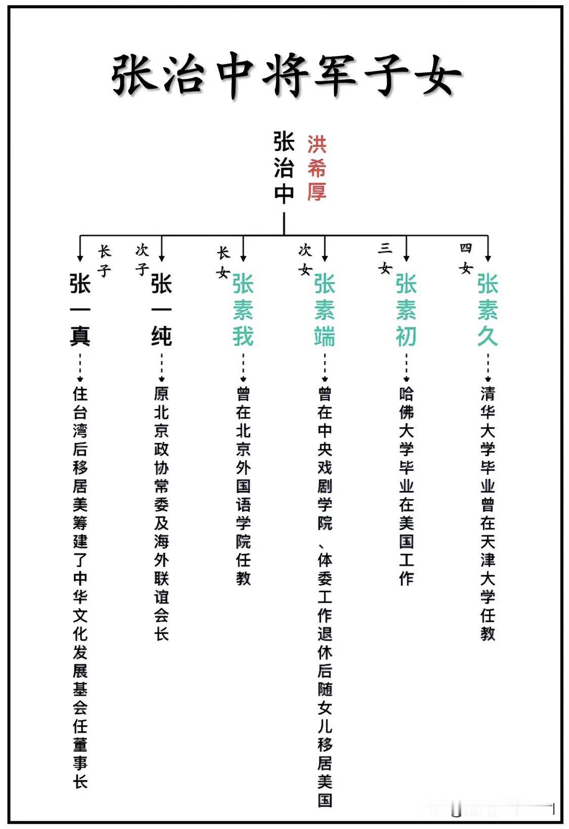 “和平将军”张治中子女